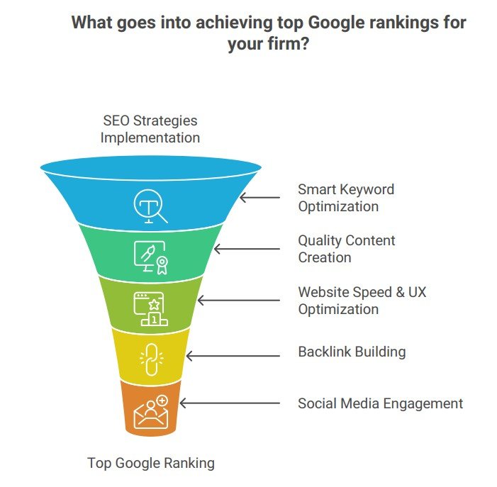 seo agency for accountants